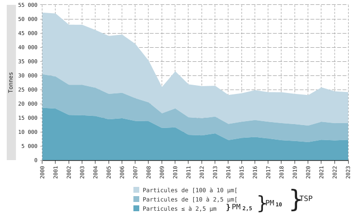 Émissions atmosphériques de particules* en Wallonie